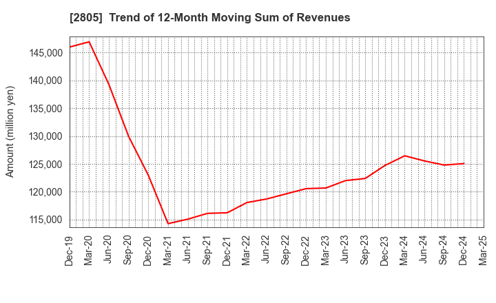 2805 S&B FOODS INC.: Trend of 12-Month Moving Sum of Revenues