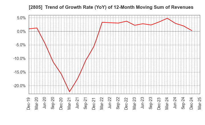 2805 S&B FOODS INC.: Trend of Growth Rate (YoY) of 12-Month Moving Sum of Revenues