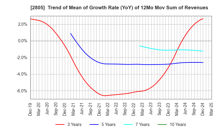 2805 S&B FOODS INC.: Trend of Mean of Growth Rate (YoY) of 12Mo Mov Sum of Revenues