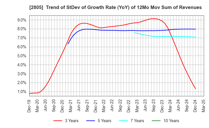 2805 S&B FOODS INC.: Trend of StDev of Growth Rate (YoY) of 12Mo Mov Sum of Revenues