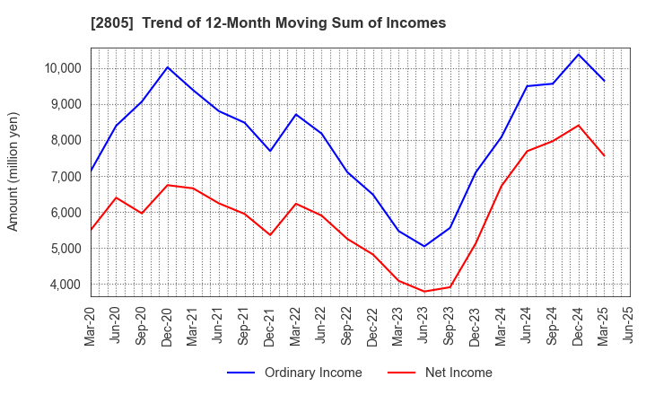 2805 S&B FOODS INC.: Trend of 12-Month Moving Sum of Incomes