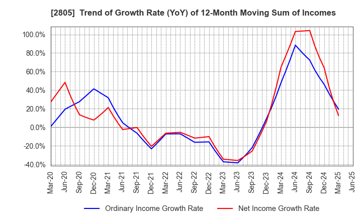 2805 S&B FOODS INC.: Trend of Growth Rate (YoY) of 12-Month Moving Sum of Incomes