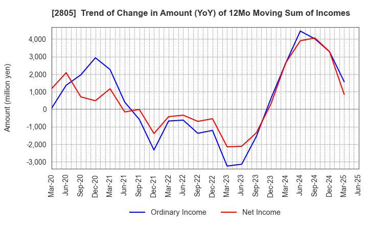2805 S&B FOODS INC.: Trend of Change in Amount (YoY) of 12Mo Moving Sum of Incomes
