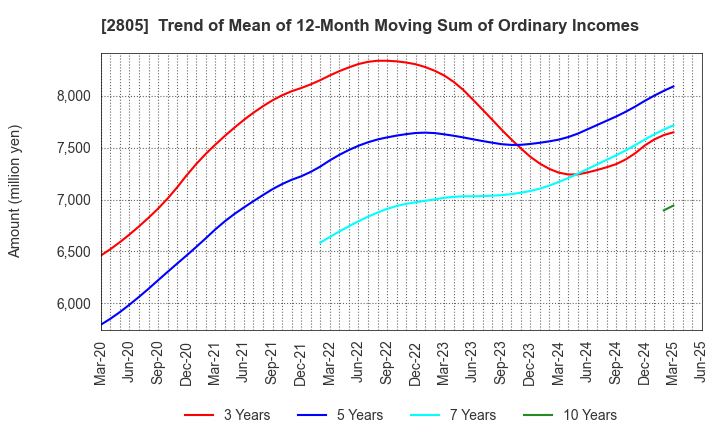 2805 S&B FOODS INC.: Trend of Mean of 12-Month Moving Sum of Ordinary Incomes