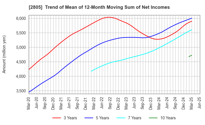 2805 S&B FOODS INC.: Trend of Mean of 12-Month Moving Sum of Net Incomes