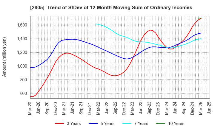 2805 S&B FOODS INC.: Trend of StDev of 12-Month Moving Sum of Ordinary Incomes