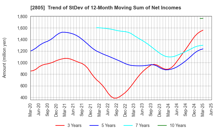 2805 S&B FOODS INC.: Trend of StDev of 12-Month Moving Sum of Net Incomes