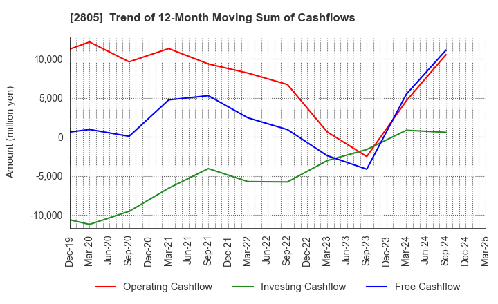 2805 S&B FOODS INC.: Trend of 12-Month Moving Sum of Cashflows