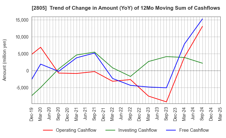 2805 S&B FOODS INC.: Trend of Change in Amount (YoY) of 12Mo Moving Sum of Cashflows
