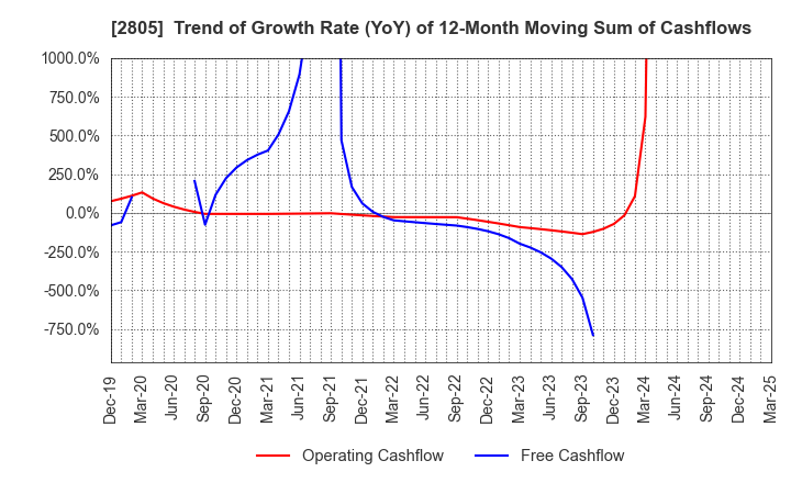 2805 S&B FOODS INC.: Trend of Growth Rate (YoY) of 12-Month Moving Sum of Cashflows