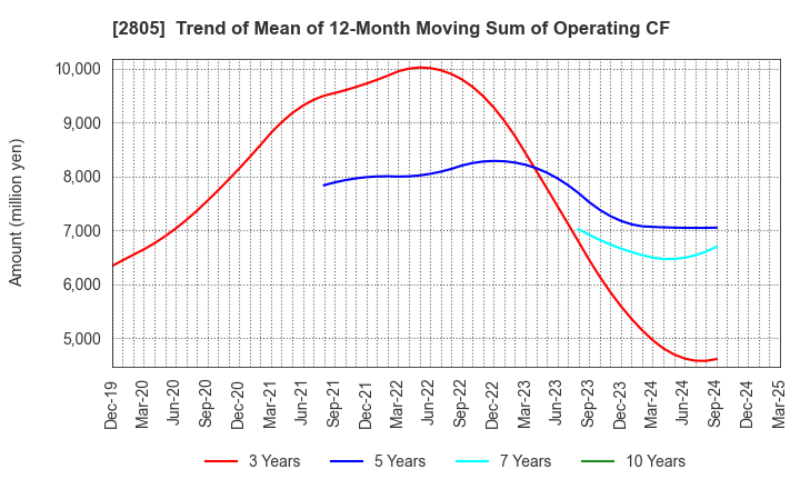 2805 S&B FOODS INC.: Trend of Mean of 12-Month Moving Sum of Operating CF