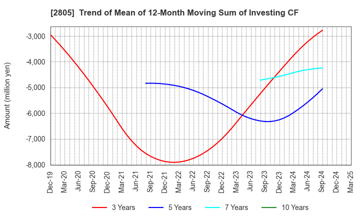 2805 S&B FOODS INC.: Trend of Mean of 12-Month Moving Sum of Investing CF