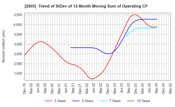 2805 S&B FOODS INC.: Trend of StDev of 12-Month Moving Sum of Operating CF