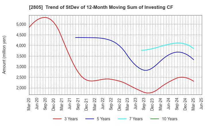 2805 S&B FOODS INC.: Trend of StDev of 12-Month Moving Sum of Investing CF