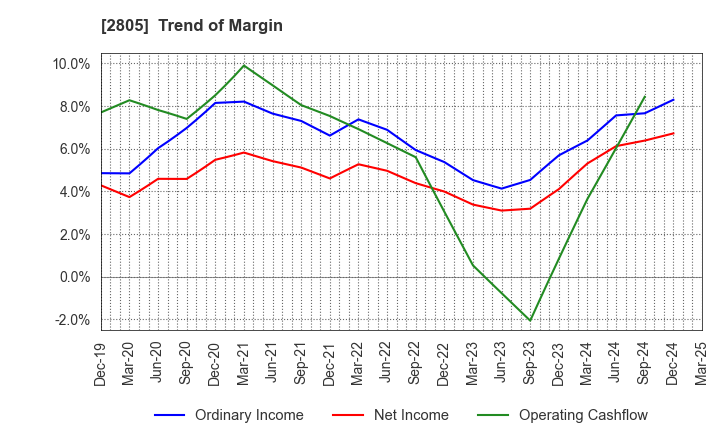 2805 S&B FOODS INC.: Trend of Margin