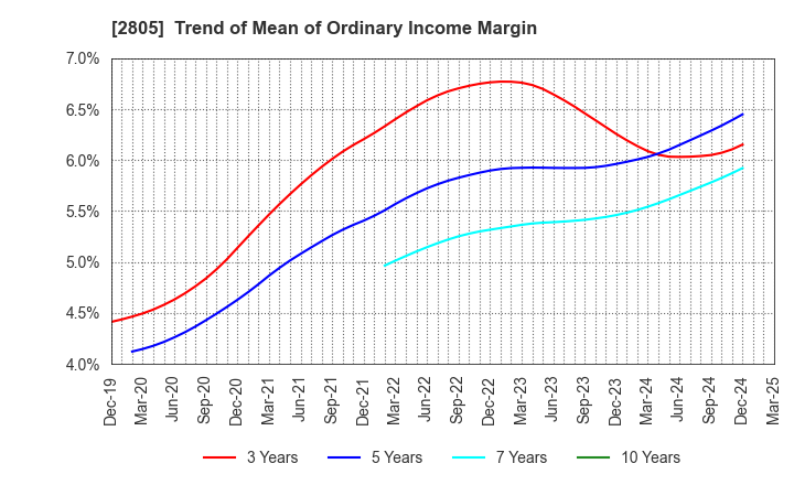 2805 S&B FOODS INC.: Trend of Mean of Ordinary Income Margin