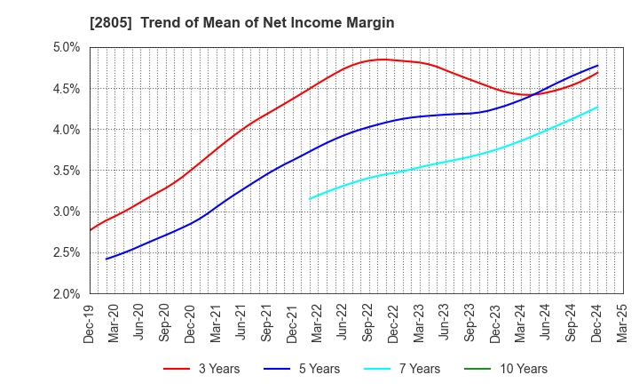 2805 S&B FOODS INC.: Trend of Mean of Net Income Margin