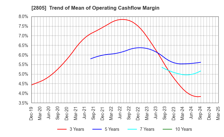 2805 S&B FOODS INC.: Trend of Mean of Operating Cashflow Margin
