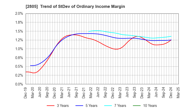 2805 S&B FOODS INC.: Trend of StDev of Ordinary Income Margin