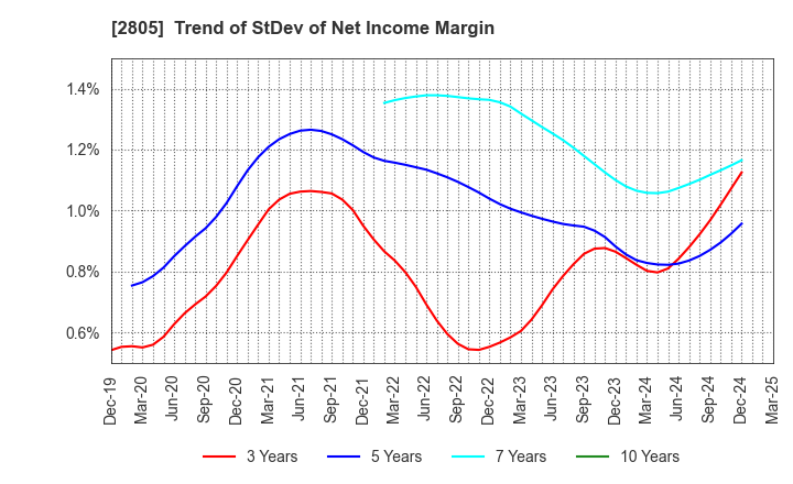 2805 S&B FOODS INC.: Trend of StDev of Net Income Margin