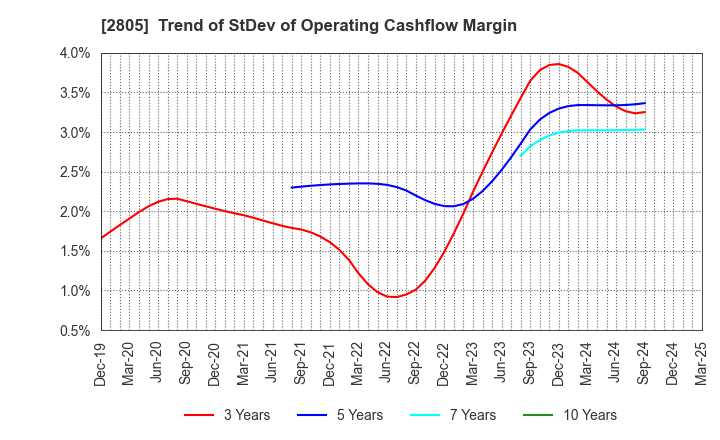 2805 S&B FOODS INC.: Trend of StDev of Operating Cashflow Margin