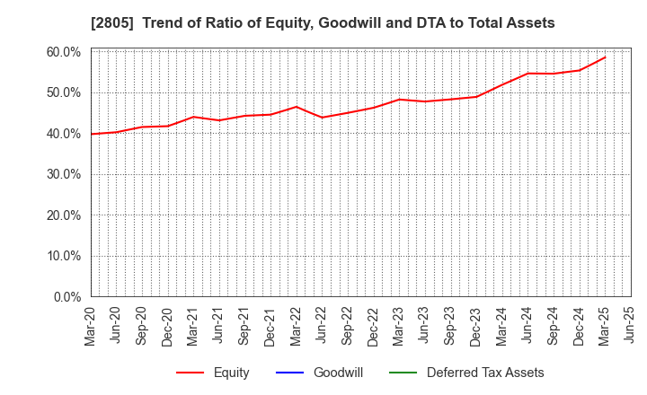 2805 S&B FOODS INC.: Trend of Ratio of Equity, Goodwill and DTA to Total Assets