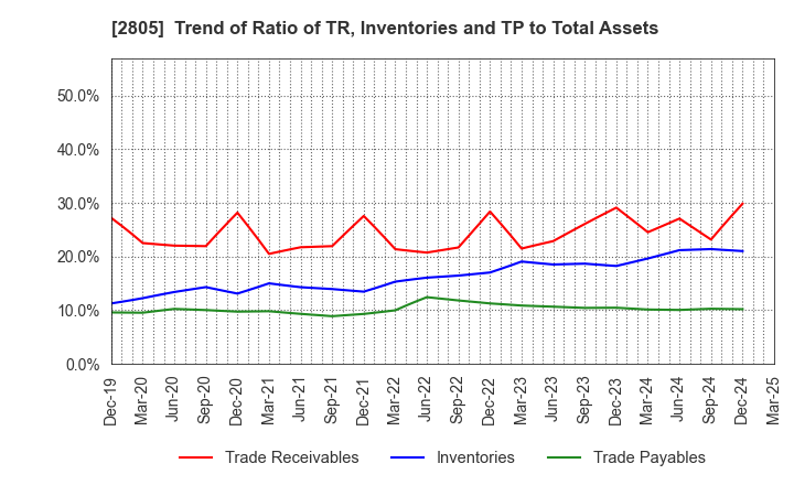 2805 S&B FOODS INC.: Trend of Ratio of TR, Inventories and TP to Total Assets