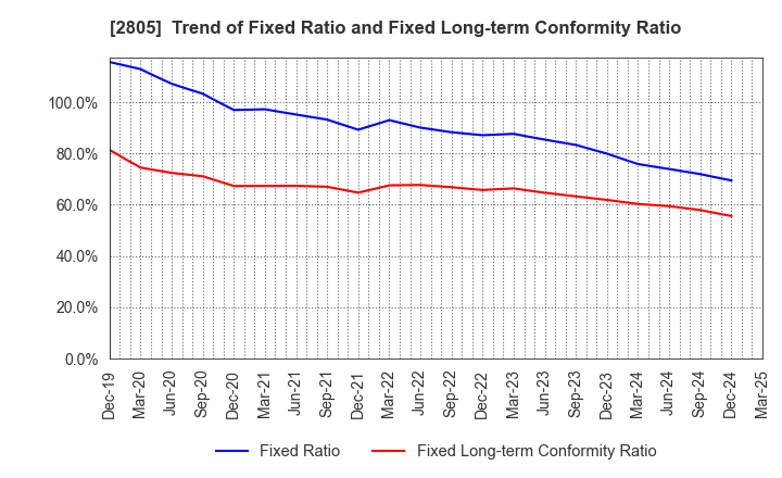 2805 S&B FOODS INC.: Trend of Fixed Ratio and Fixed Long-term Conformity Ratio