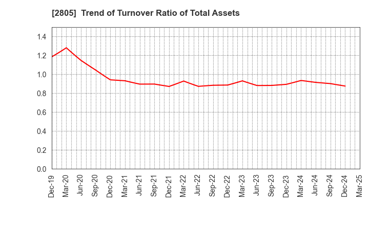2805 S&B FOODS INC.: Trend of Turnover Ratio of Total Assets