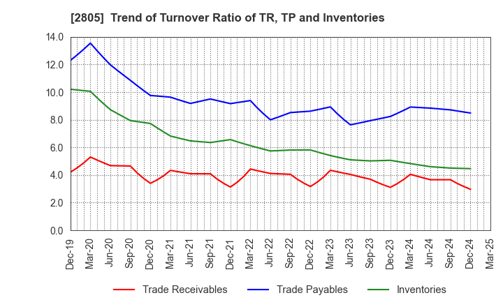 2805 S&B FOODS INC.: Trend of Turnover Ratio of TR, TP and Inventories