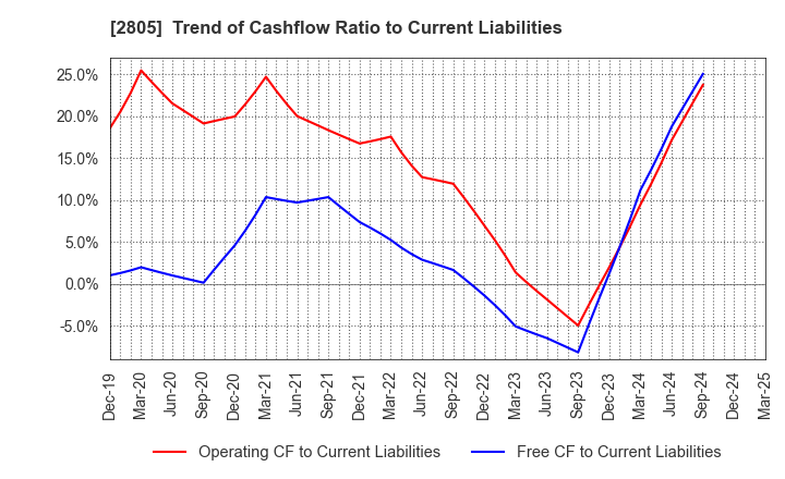 2805 S&B FOODS INC.: Trend of Cashflow Ratio to Current Liabilities