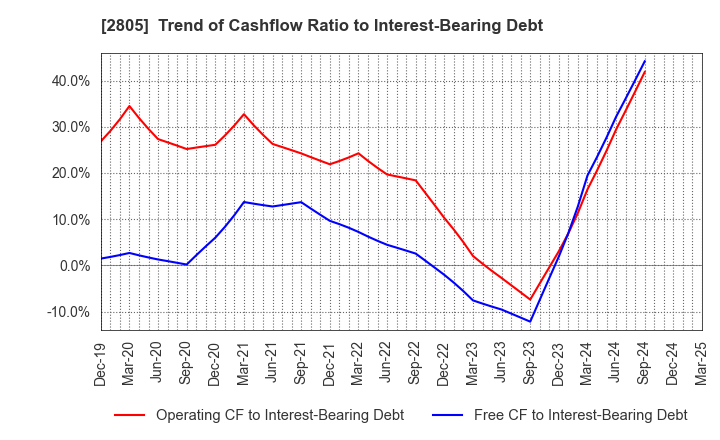 2805 S&B FOODS INC.: Trend of Cashflow Ratio to Interest-Bearing Debt