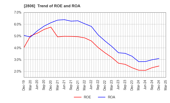 2806 YUTAKA FOODS CORPORATION: Trend of ROE and ROA