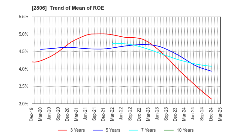 2806 YUTAKA FOODS CORPORATION: Trend of Mean of ROE