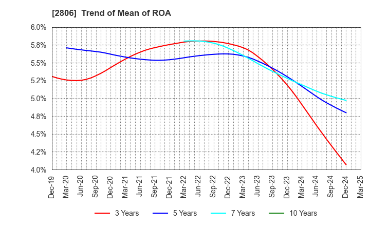 2806 YUTAKA FOODS CORPORATION: Trend of Mean of ROA