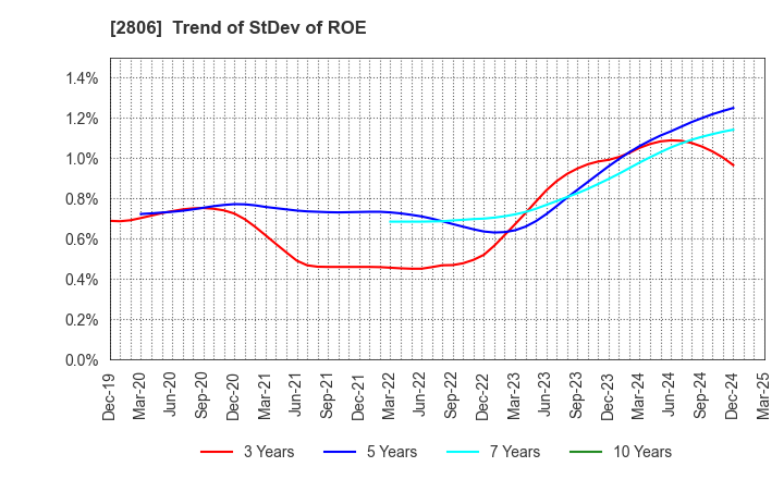 2806 YUTAKA FOODS CORPORATION: Trend of StDev of ROE