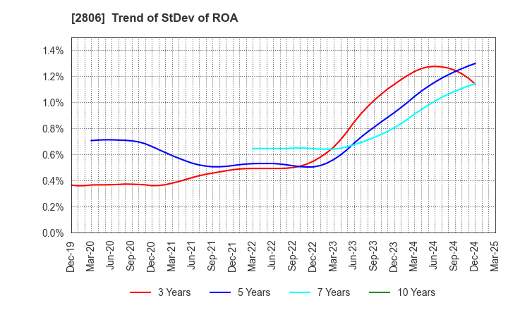 2806 YUTAKA FOODS CORPORATION: Trend of StDev of ROA