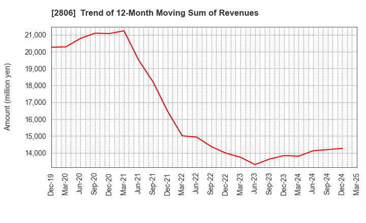 2806 YUTAKA FOODS CORPORATION: Trend of 12-Month Moving Sum of Revenues