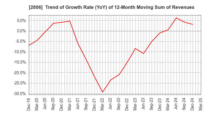 2806 YUTAKA FOODS CORPORATION: Trend of Growth Rate (YoY) of 12-Month Moving Sum of Revenues