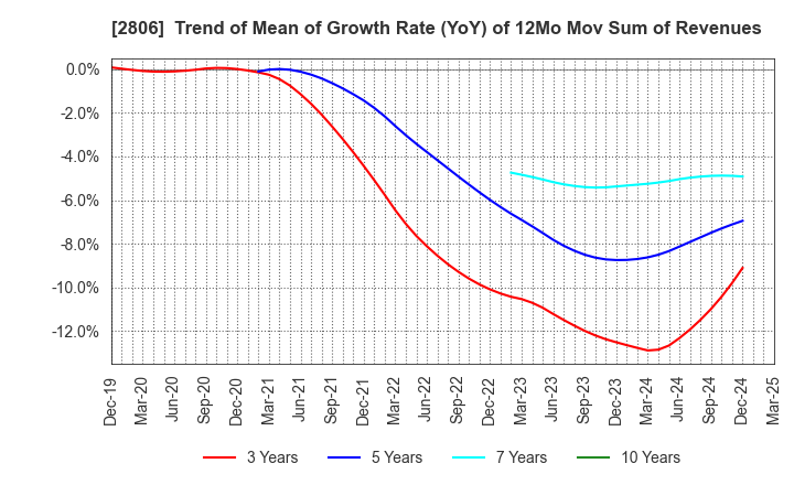 2806 YUTAKA FOODS CORPORATION: Trend of Mean of Growth Rate (YoY) of 12Mo Mov Sum of Revenues