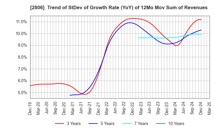 2806 YUTAKA FOODS CORPORATION: Trend of StDev of Growth Rate (YoY) of 12Mo Mov Sum of Revenues