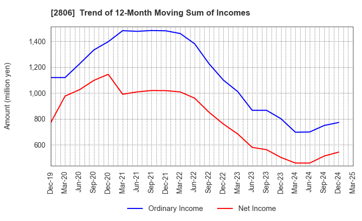 2806 YUTAKA FOODS CORPORATION: Trend of 12-Month Moving Sum of Incomes
