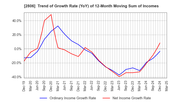 2806 YUTAKA FOODS CORPORATION: Trend of Growth Rate (YoY) of 12-Month Moving Sum of Incomes