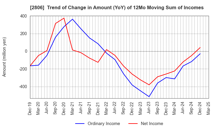 2806 YUTAKA FOODS CORPORATION: Trend of Change in Amount (YoY) of 12Mo Moving Sum of Incomes