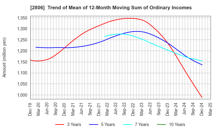 2806 YUTAKA FOODS CORPORATION: Trend of Mean of 12-Month Moving Sum of Ordinary Incomes