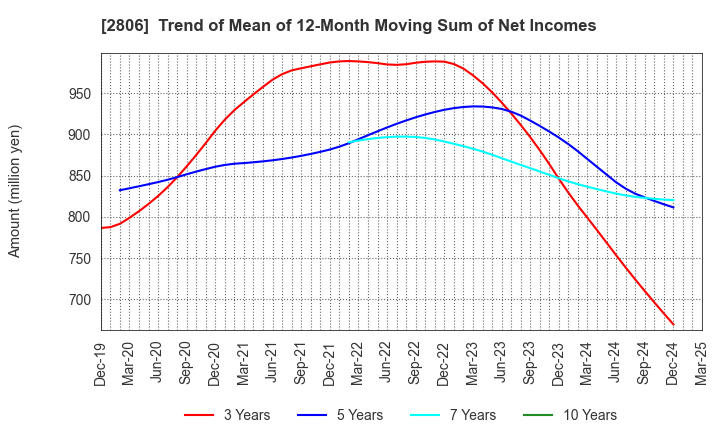 2806 YUTAKA FOODS CORPORATION: Trend of Mean of 12-Month Moving Sum of Net Incomes