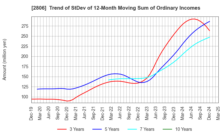 2806 YUTAKA FOODS CORPORATION: Trend of StDev of 12-Month Moving Sum of Ordinary Incomes
