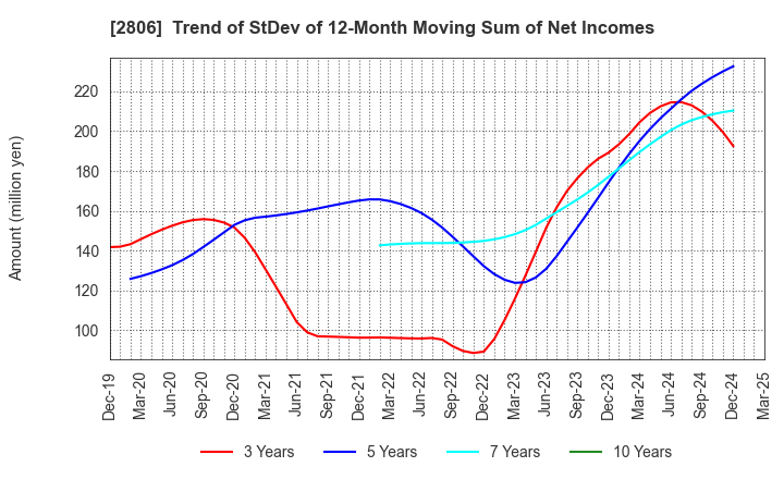 2806 YUTAKA FOODS CORPORATION: Trend of StDev of 12-Month Moving Sum of Net Incomes