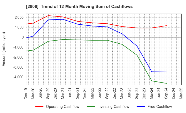 2806 YUTAKA FOODS CORPORATION: Trend of 12-Month Moving Sum of Cashflows