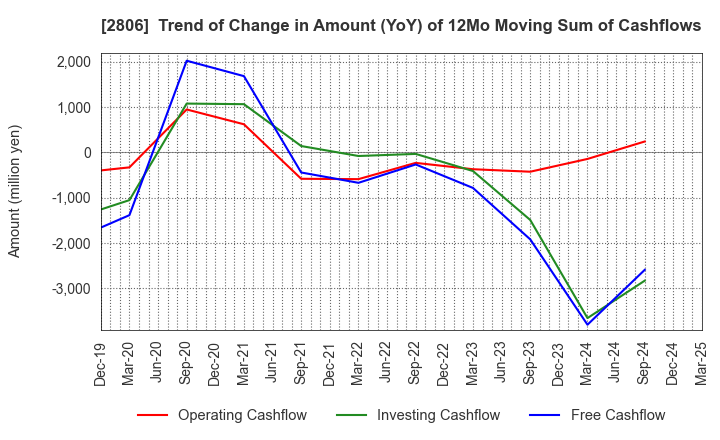 2806 YUTAKA FOODS CORPORATION: Trend of Change in Amount (YoY) of 12Mo Moving Sum of Cashflows